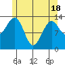 Ratz Harbor tide chart for Tuesday, May 18, 2021