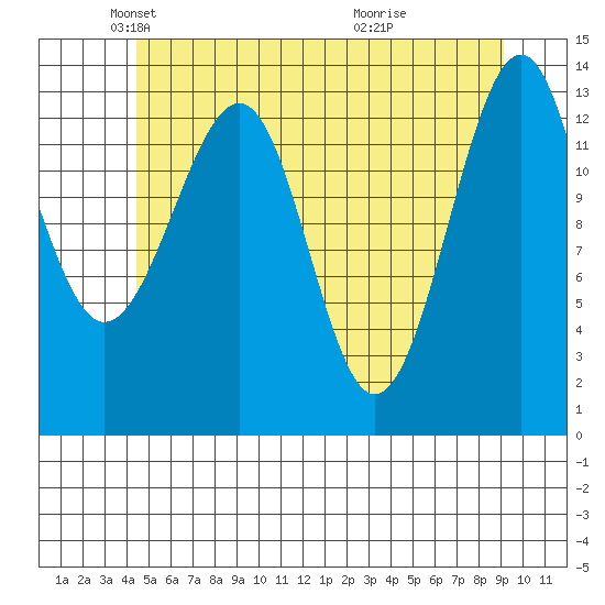 Ratz Harbor tide chart for Friday, May 21, 2021