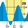 Ratz Harbor tide chart for Friday, May 28, 2021