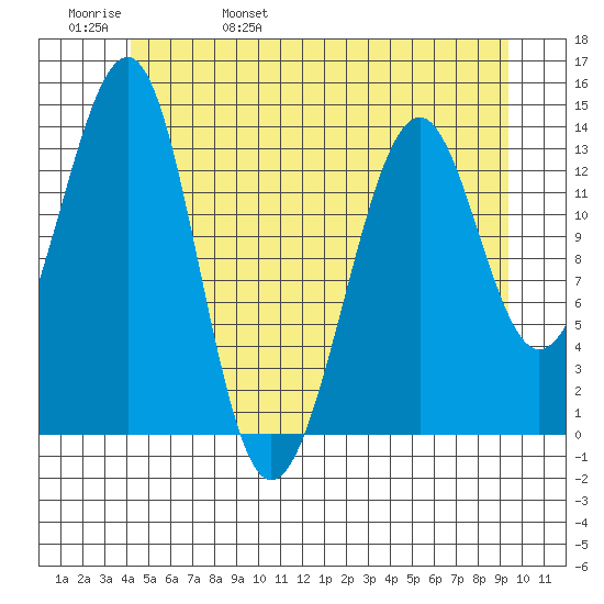 Ratz Harbor tide chart for Sunday, May 30, 2021