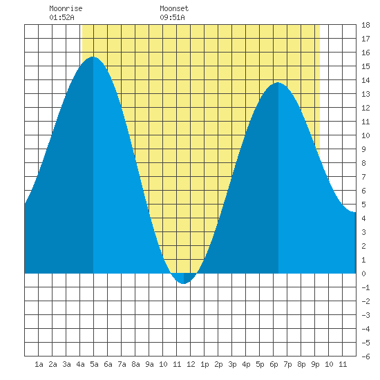 Ratz Harbor tide chart for Monday, May 31, 2021