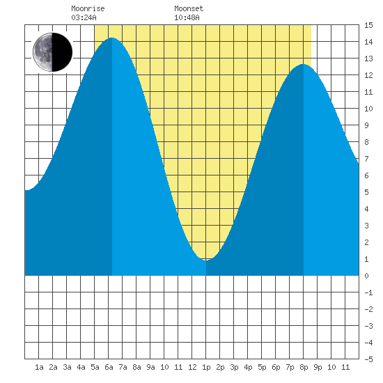 Ratz Harbor tide chart for Monday, May 3, 2021