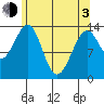 Ratz Harbor tide chart for Monday, May 3, 2021
