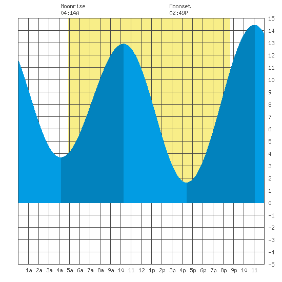 Ratz Harbor tide chart for Thursday, May 6, 2021