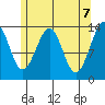 Ratz Harbor tide chart for Friday, May 7, 2021