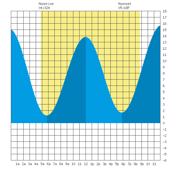 Ratz Harbor tide chart for Saturday, May 8, 2021