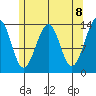 Ratz Harbor tide chart for Saturday, May 8, 2021