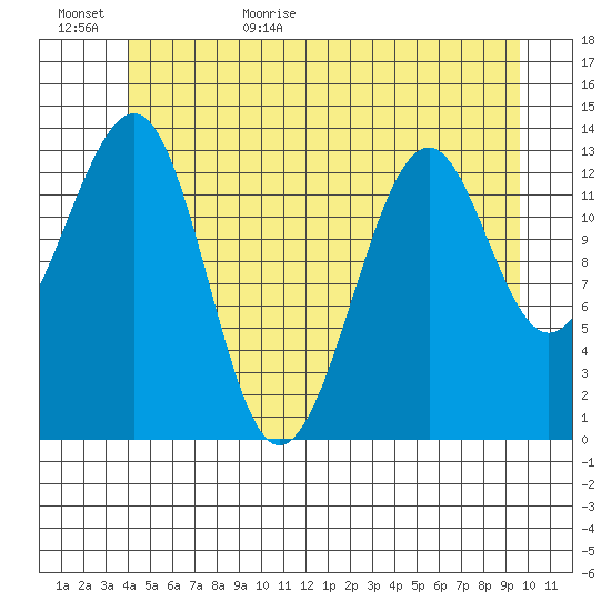 Ratz Harbor tide chart for Tuesday, June 15, 2021