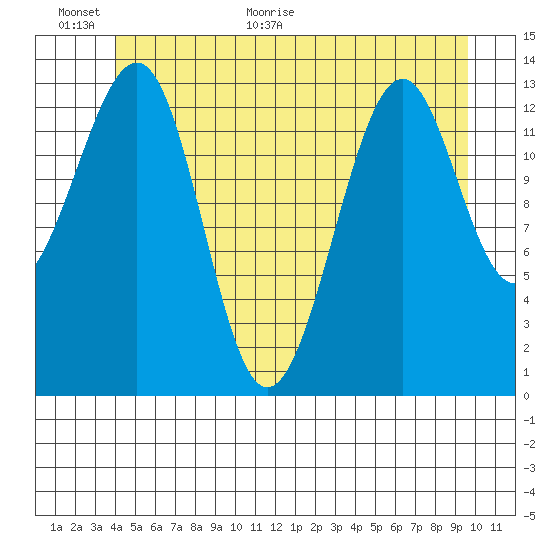 Ratz Harbor tide chart for Wednesday, June 16, 2021