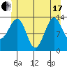 Ratz Harbor tide chart for Thursday, June 17, 2021