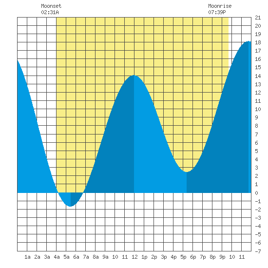 Ratz Harbor tide chart for Tuesday, June 22, 2021
