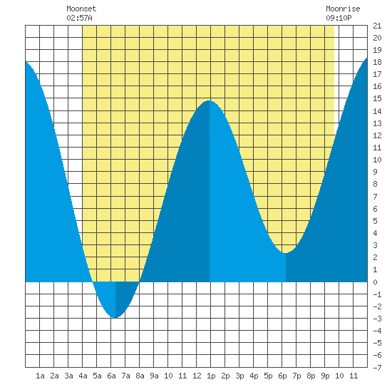 Ratz Harbor tide chart for Wednesday, June 23, 2021