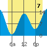Ratz Harbor tide chart for Monday, June 7, 2021