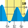Ratz Harbor tide chart for Saturday, July 10, 2021