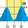 Ratz Harbor tide chart for Friday, July 16, 2021