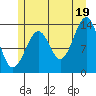 Ratz Harbor tide chart for Monday, July 19, 2021