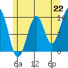Ratz Harbor tide chart for Thursday, July 22, 2021