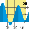Ratz Harbor tide chart for Sunday, July 25, 2021