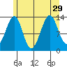 Ratz Harbor tide chart for Thursday, July 29, 2021