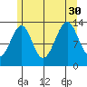 Ratz Harbor tide chart for Friday, July 30, 2021
