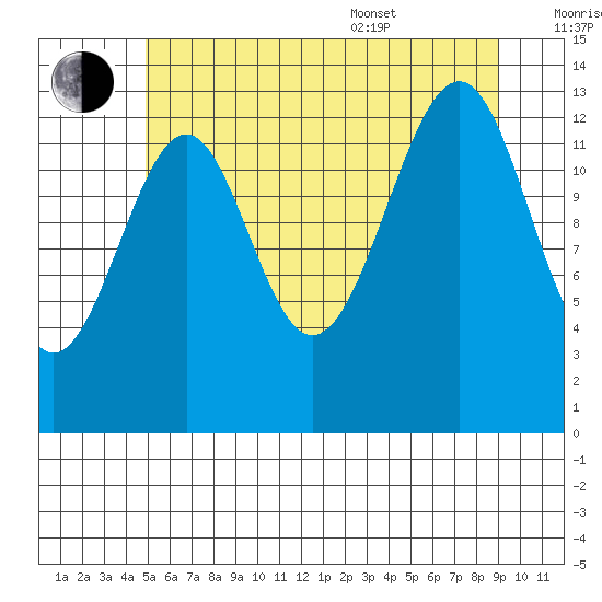 Ratz Harbor tide chart for Saturday, July 31, 2021