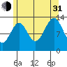 Ratz Harbor tide chart for Saturday, July 31, 2021