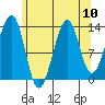 Ratz Harbor tide chart for Tuesday, August 10, 2021