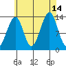 Ratz Harbor tide chart for Saturday, August 14, 2021