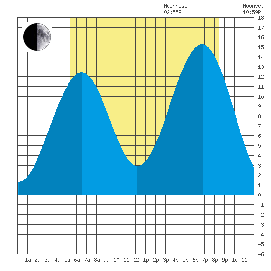 Ratz Harbor tide chart for Sunday, August 15, 2021
