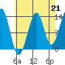 Ratz Harbor tide chart for Saturday, August 21, 2021