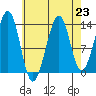 Ratz Harbor tide chart for Monday, August 23, 2021