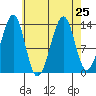 Ratz Harbor tide chart for Wednesday, August 25, 2021