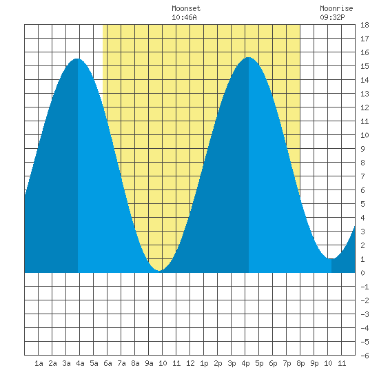 Ratz Harbor tide chart for Thursday, August 26, 2021