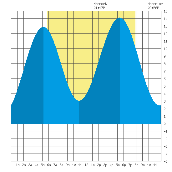 Ratz Harbor tide chart for Saturday, August 28, 2021