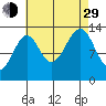 Ratz Harbor tide chart for Sunday, August 29, 2021