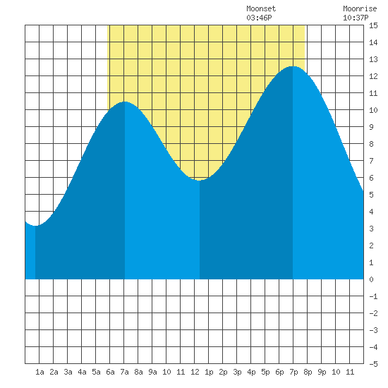 Ratz Harbor tide chart for Monday, August 30, 2021