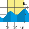 Ratz Harbor tide chart for Tuesday, August 31, 2021