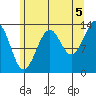 Ratz Harbor tide chart for Thursday, August 5, 2021