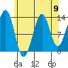 Ratz Harbor tide chart for Monday, August 9, 2021