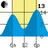 Ratz Harbor tide chart for Monday, September 13, 2021