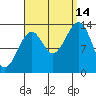 Ratz Harbor tide chart for Tuesday, September 14, 2021