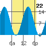 Ratz Harbor tide chart for Wednesday, September 22, 2021