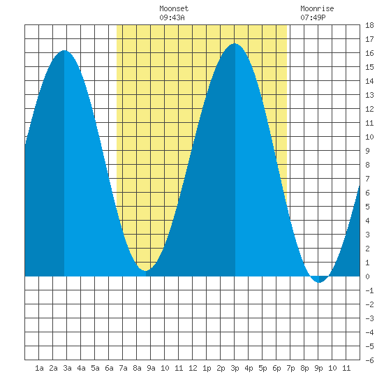Ratz Harbor tide chart for Thursday, September 23, 2021