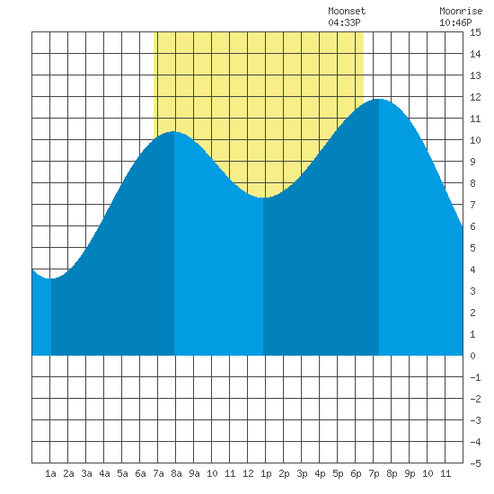 Ratz Harbor tide chart for Wednesday, September 29, 2021