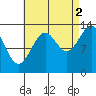 Ratz Harbor tide chart for Thursday, September 2, 2021