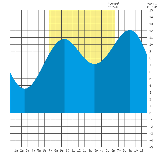 Ratz Harbor tide chart for Thursday, September 30, 2021
