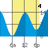 Ratz Harbor tide chart for Saturday, September 4, 2021
