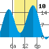Ratz Harbor tide chart for Sunday, October 10, 2021