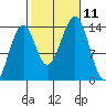 Ratz Harbor tide chart for Monday, October 11, 2021