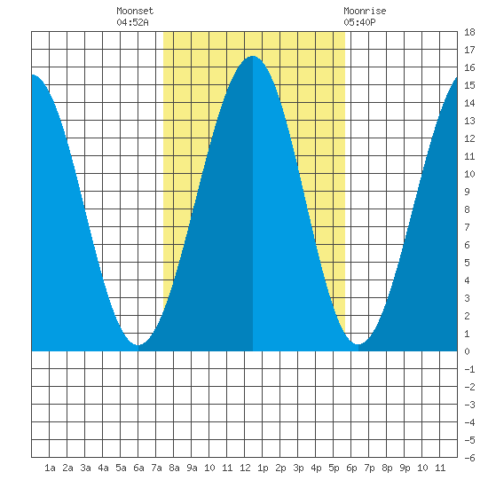 Ratz Harbor tide chart for Monday, October 18, 2021